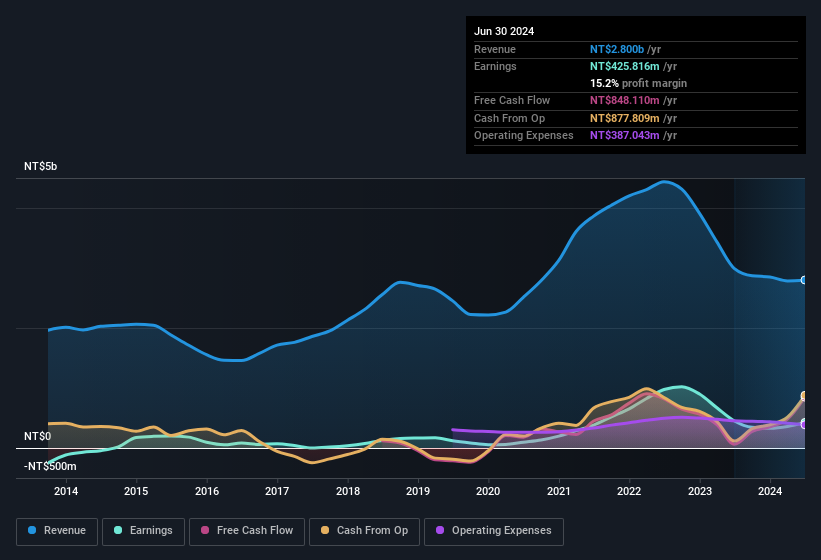 earnings-and-revenue-history