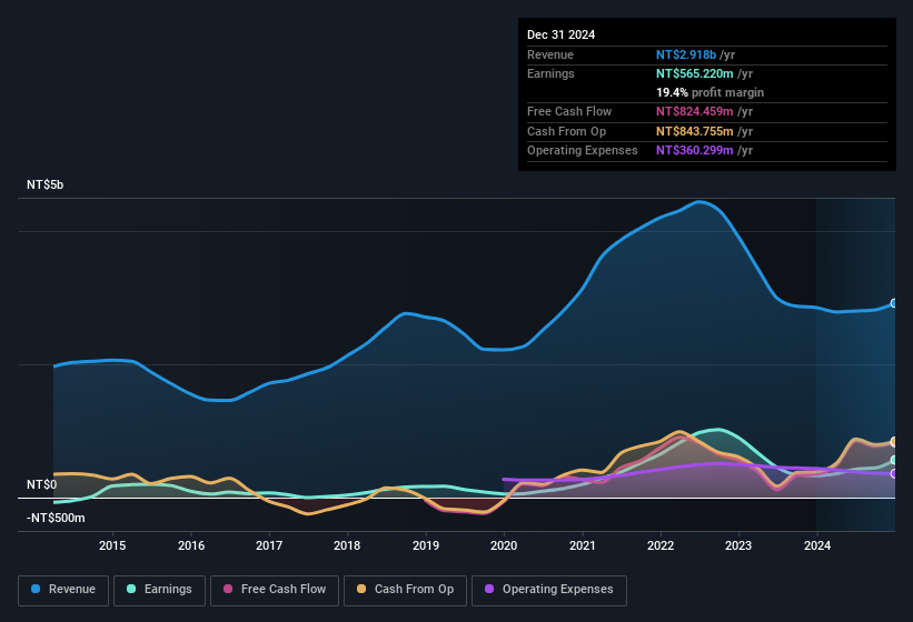 earnings-and-revenue-history