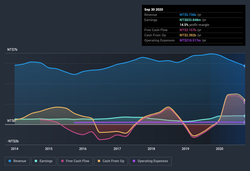 earnings-and-revenue-history