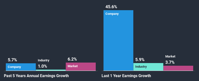 past-earnings-growth