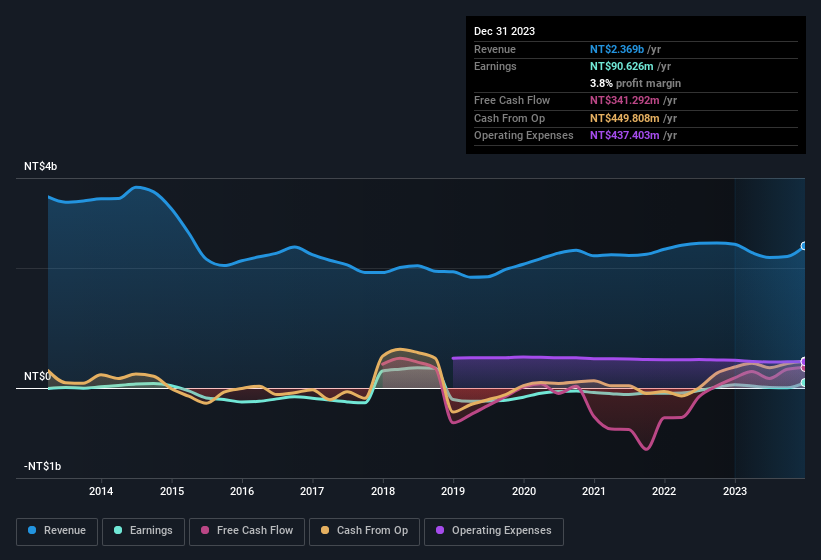 earnings-and-revenue-history