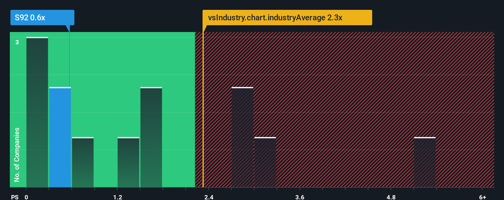 ps-multiple-vs-industry