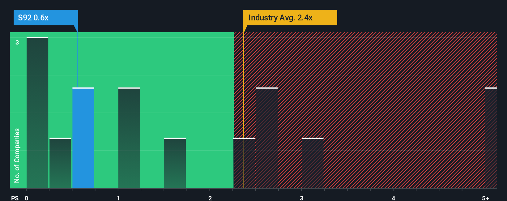ps-multiple-vs-industry