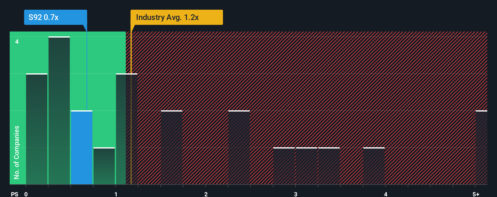 ps-multiple-vs-industry