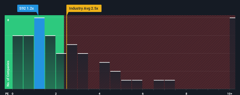 ps-multiple-vs-industry