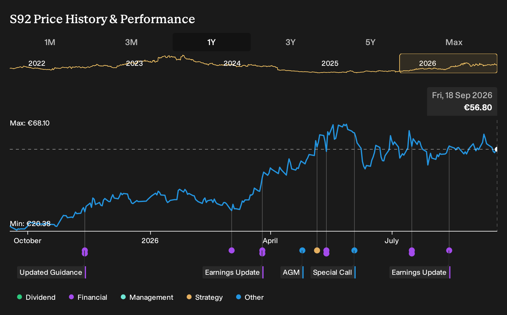 XTRA:S92 1-Year Stock Price Chart
