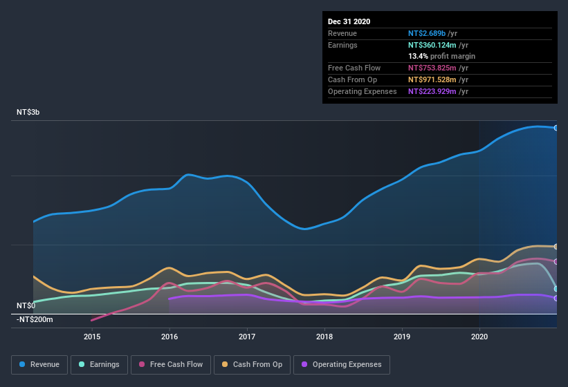 earnings-and-revenue-history