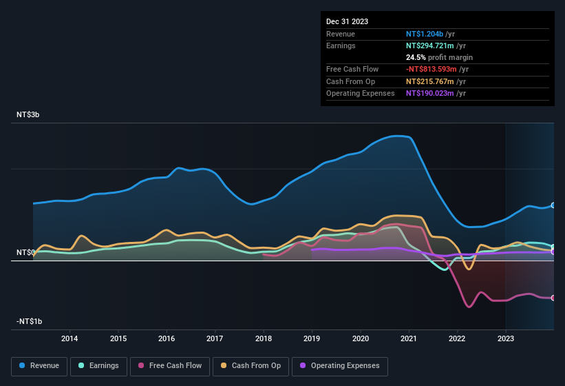 earnings-and-revenue-history