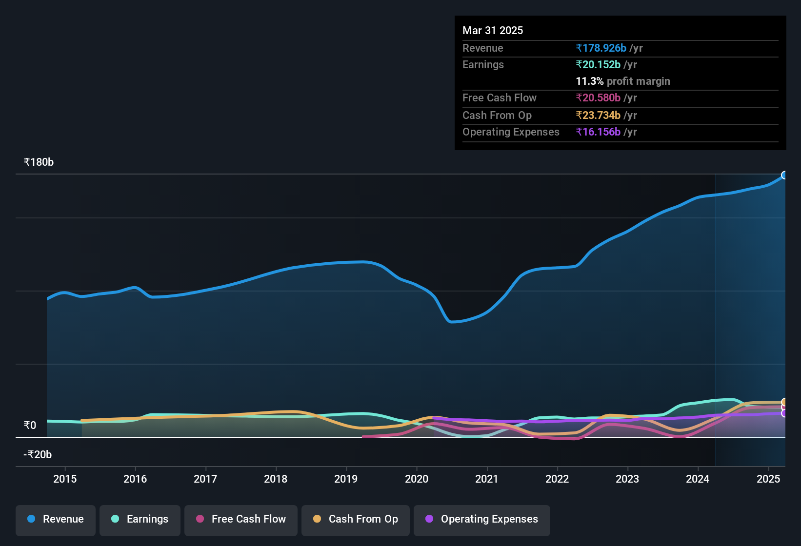 earnings-and-revenue-history