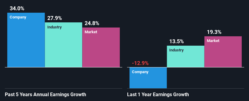 past-earnings-growth