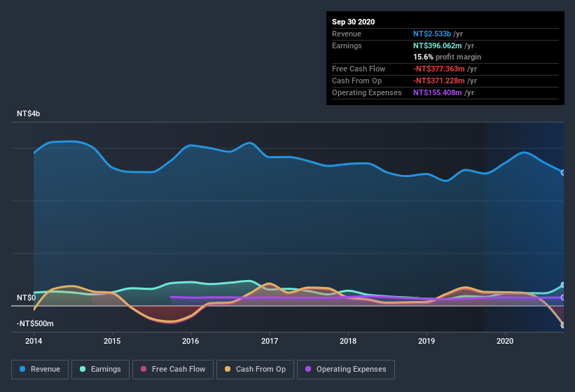 earnings-and-revenue-history