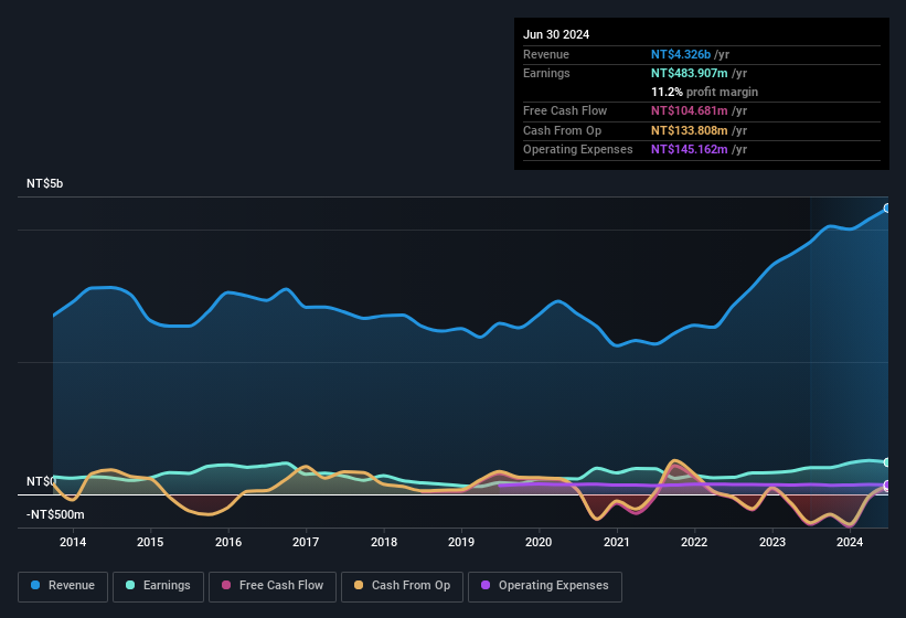 earnings-and-revenue-history