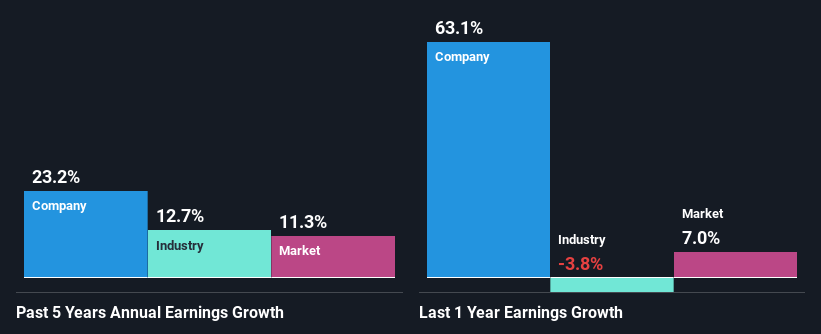 past-earnings-growth