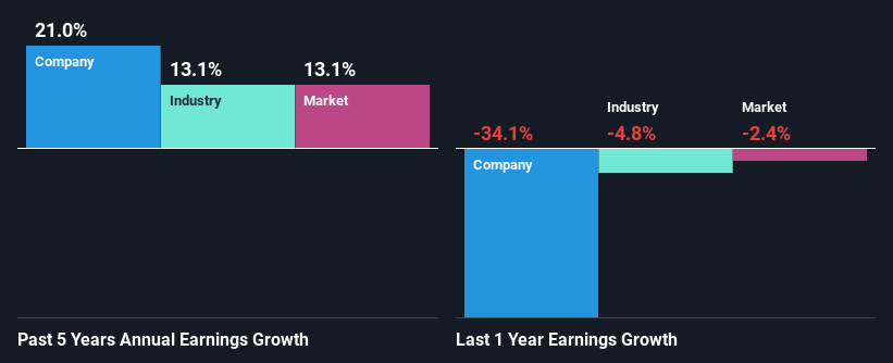 past-earnings-growth