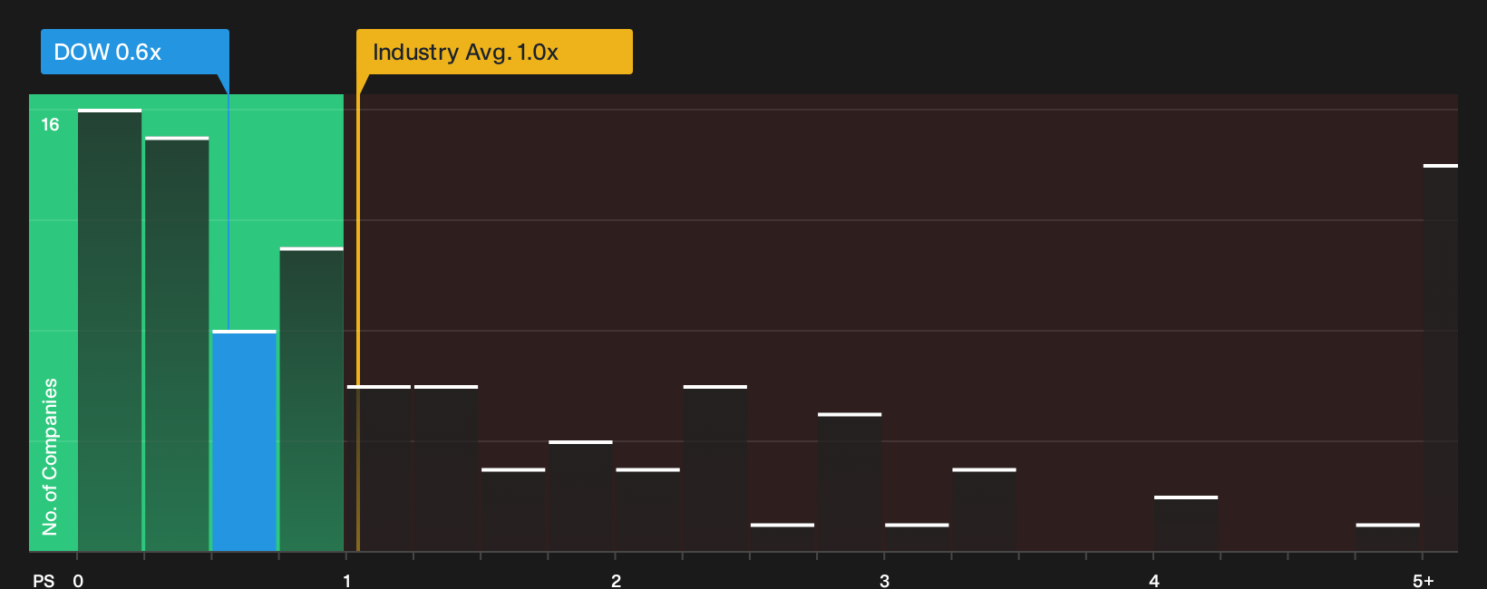NYSE:DOW P/S Ratio as at Oct 2026