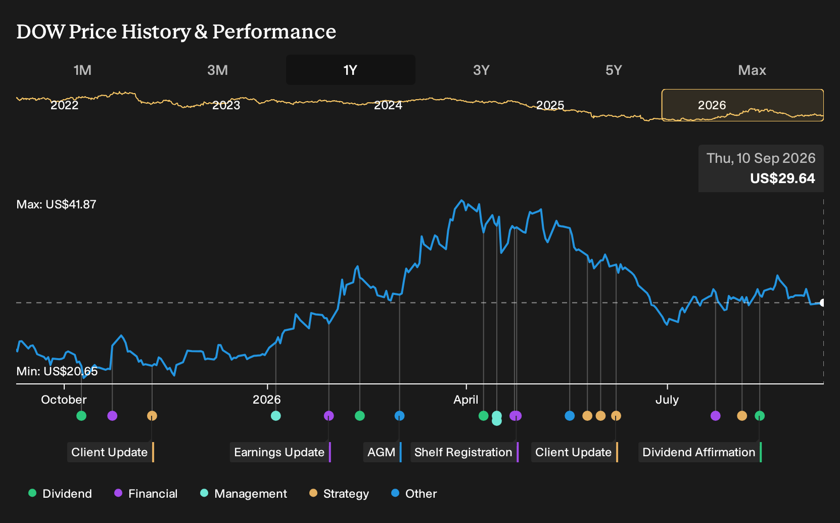 NYSE:DOW 1-Year Stock Price Chart