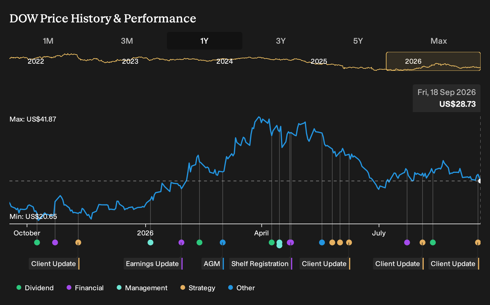 NYSE:DOW 1-Year Stock Price Chart