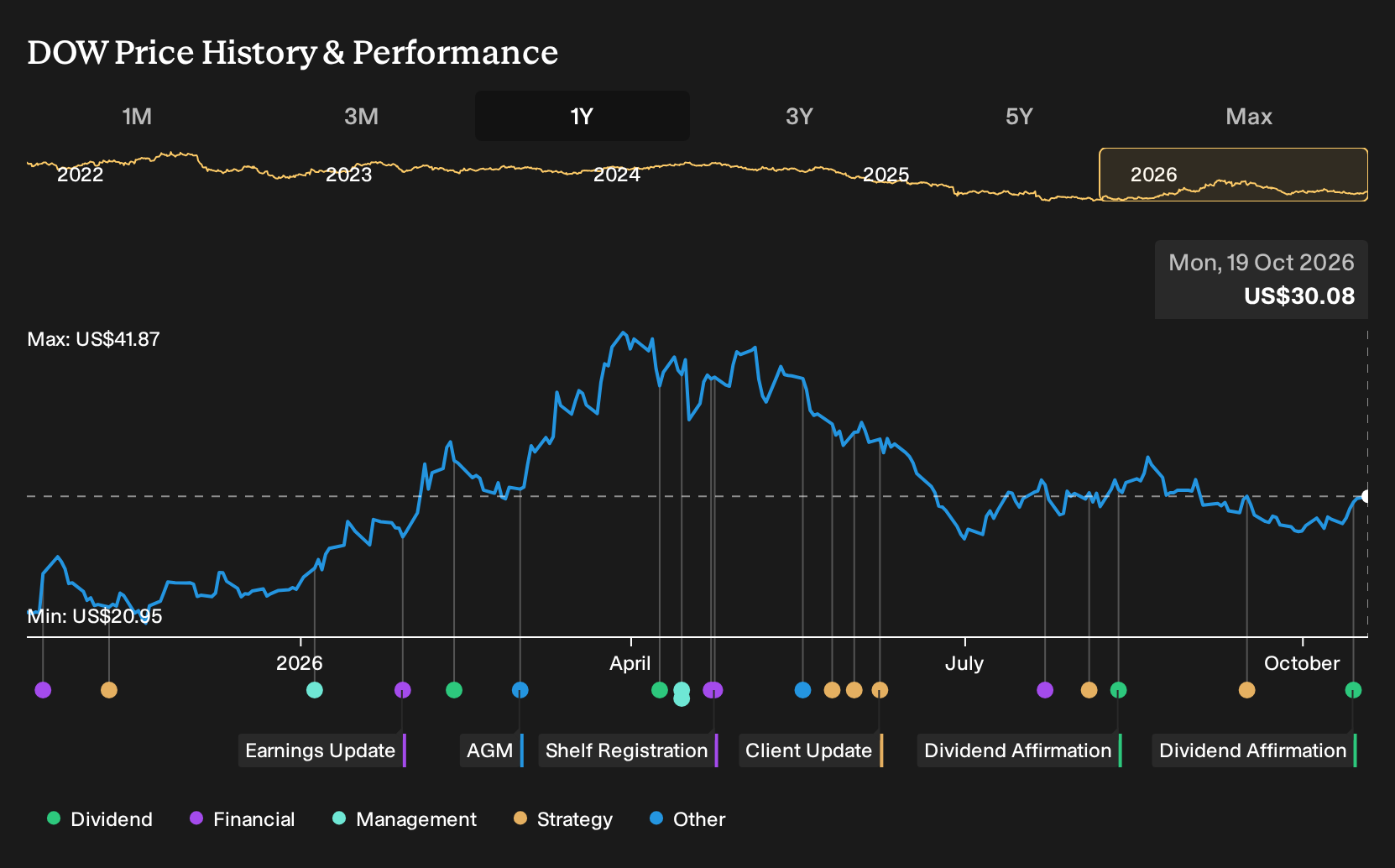 NYSE:DOW 1-Year Stock Price Chart