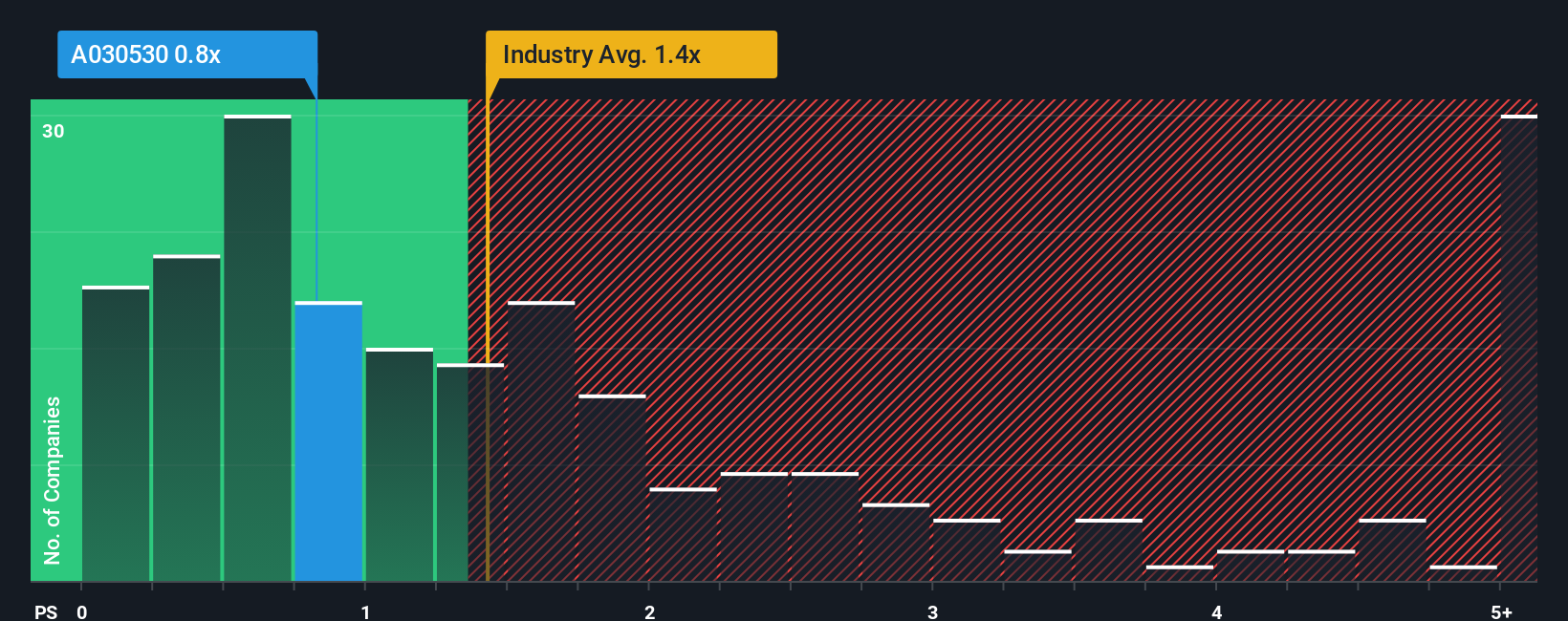 ps-multiple-vs-industry
