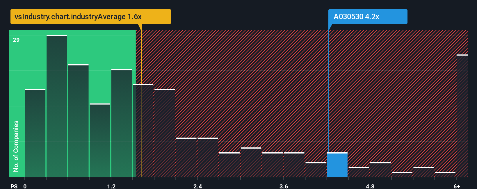 ps-multiple-vs-industry
