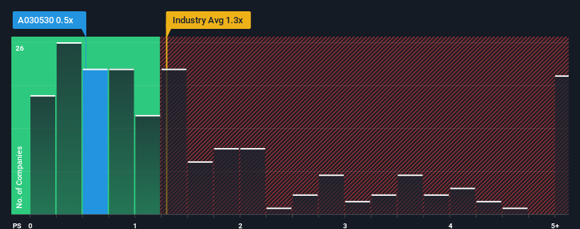 ps-multiple-vs-industry