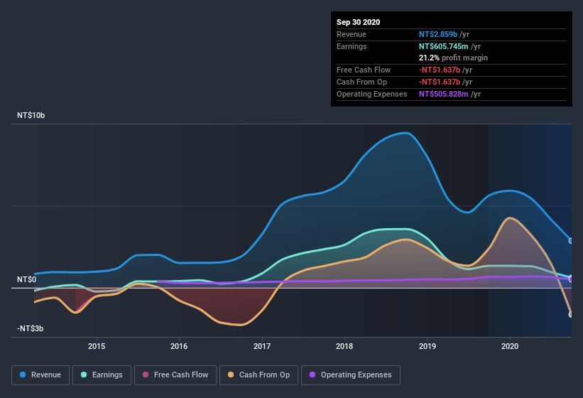 earnings-and-revenue-history