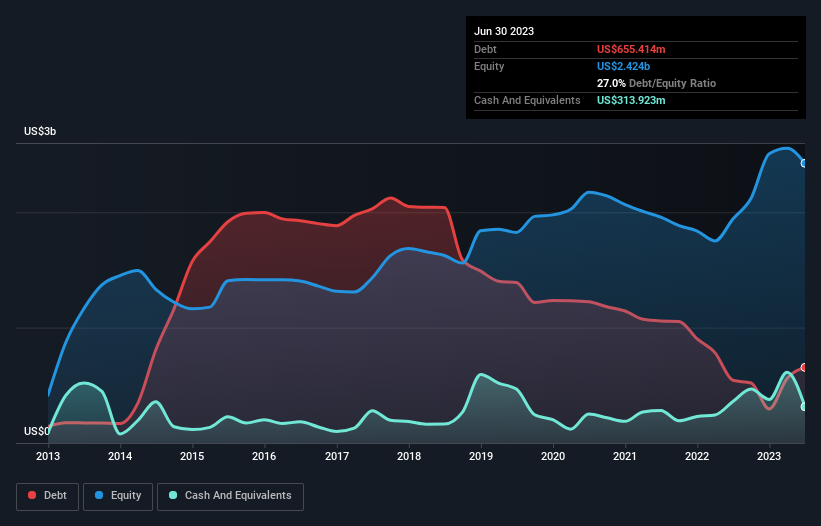 debt-equity-history-analysis