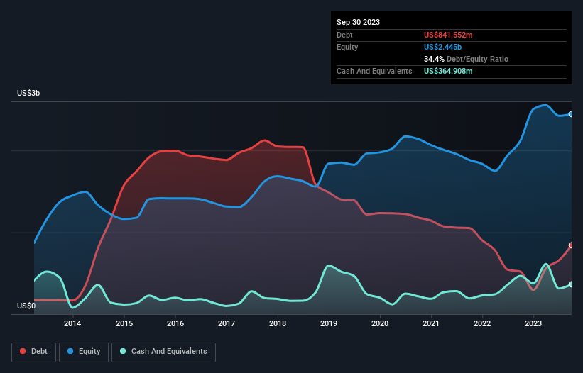 debt-equity-history-analysis