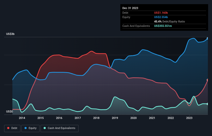 debt-equity-history-analysis