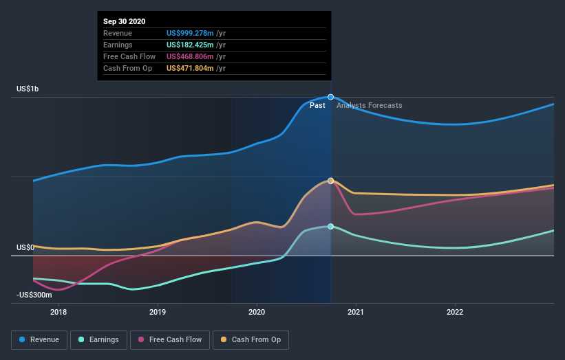 earnings-and-revenue-growth