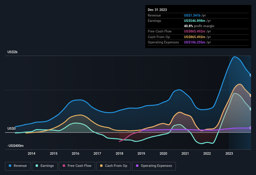 earnings-and-revenue-history