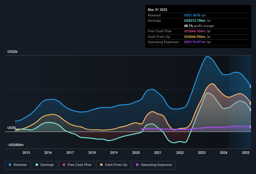 earnings-and-revenue-history