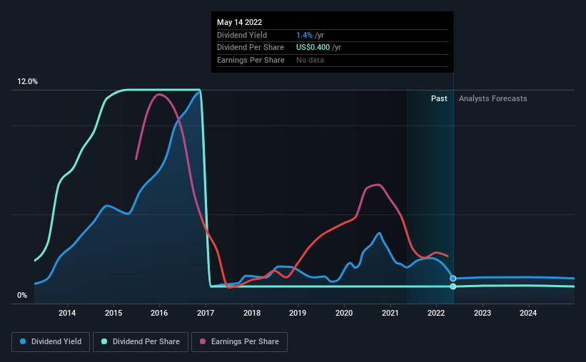 historic-dividend