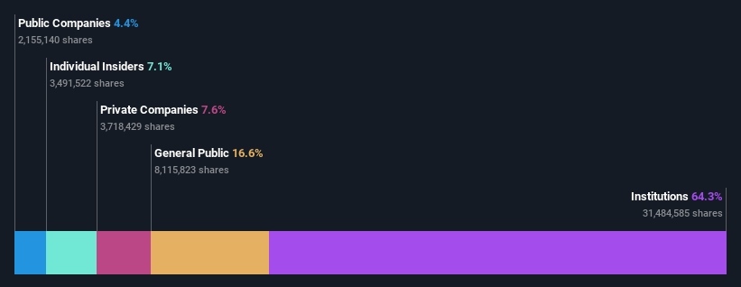 ownership-breakdown