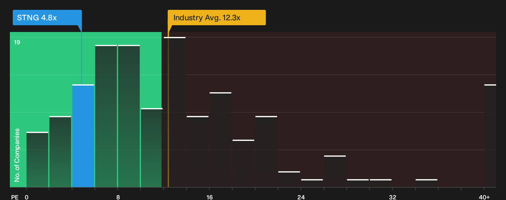 NYSE:STNG P/E Ratio as at Oct 2026
