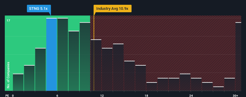 pe-multiple-vs-industry