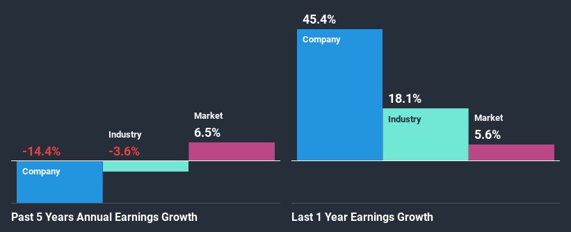 past-earnings-growth