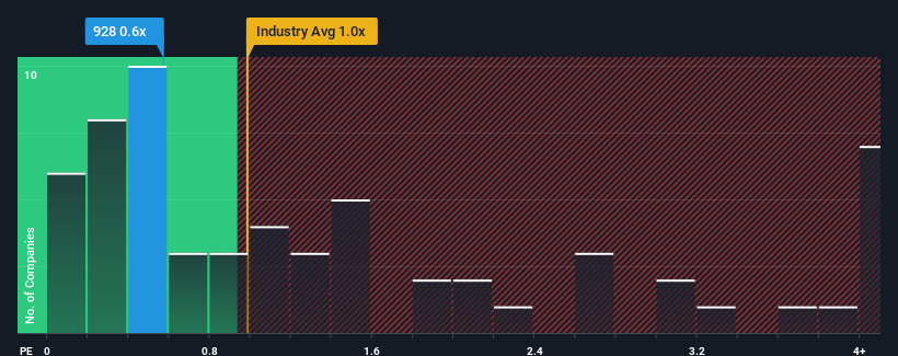 ps-multiple-vs-industry