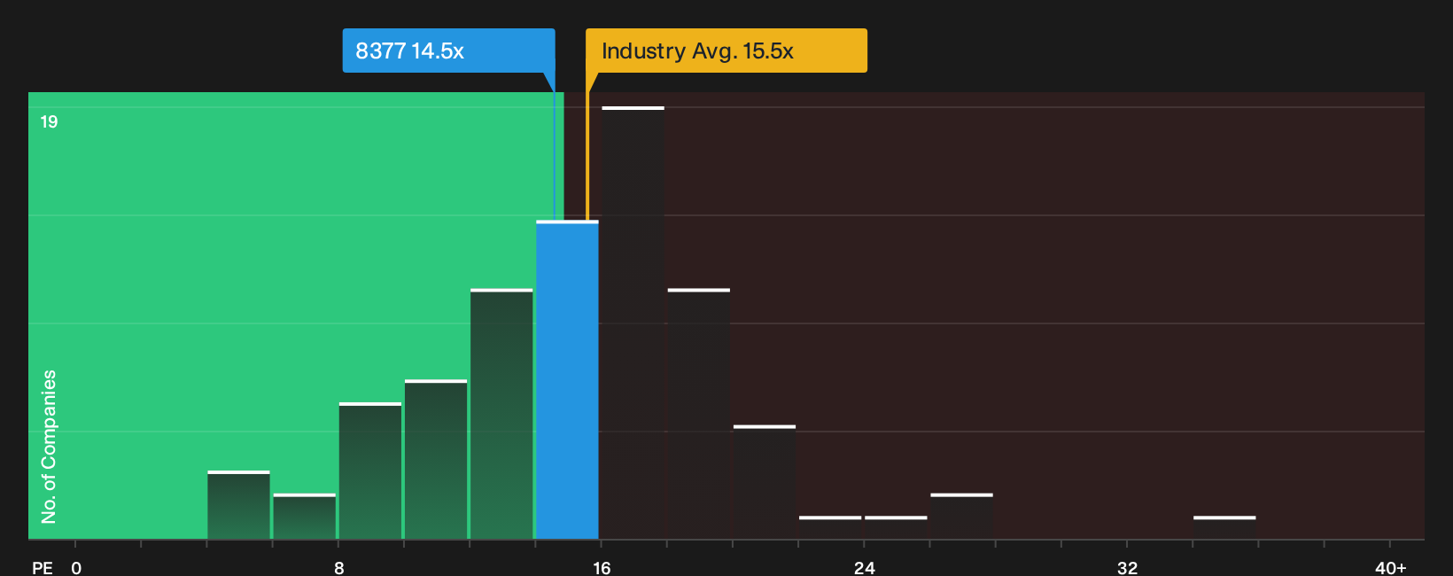 TSE:8377 P/E Ratio as at Sep 2026
