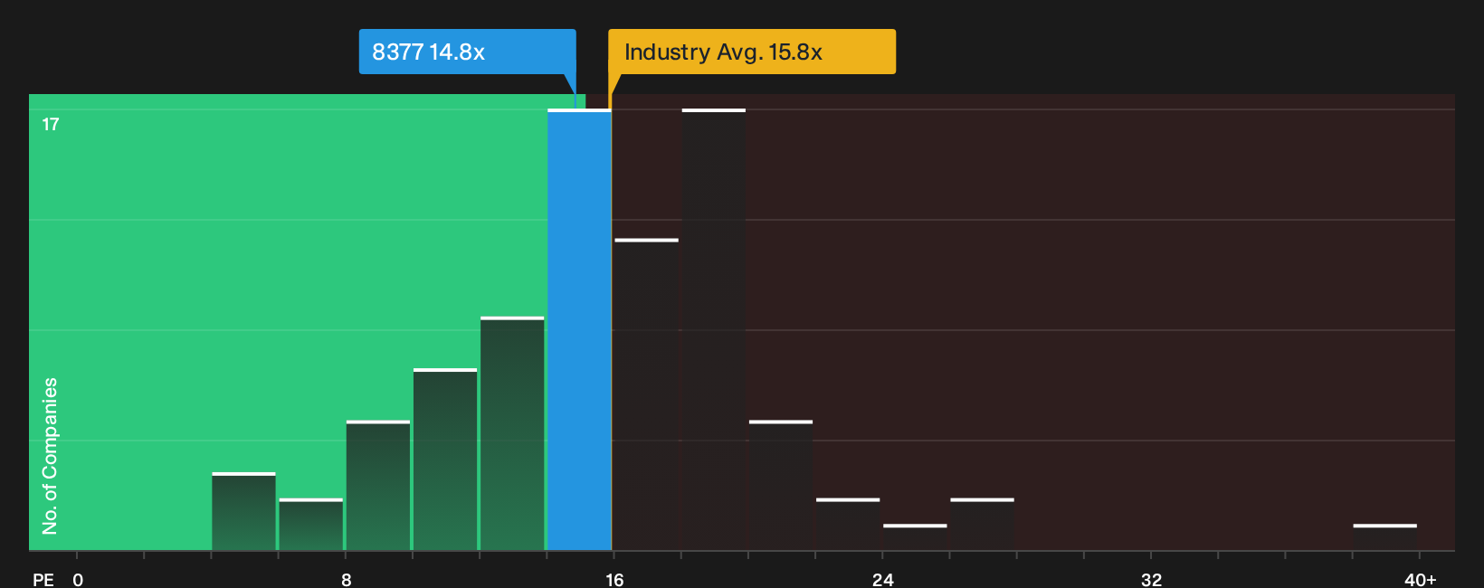 TSE:8377 P/E Ratio as at Sep 2026