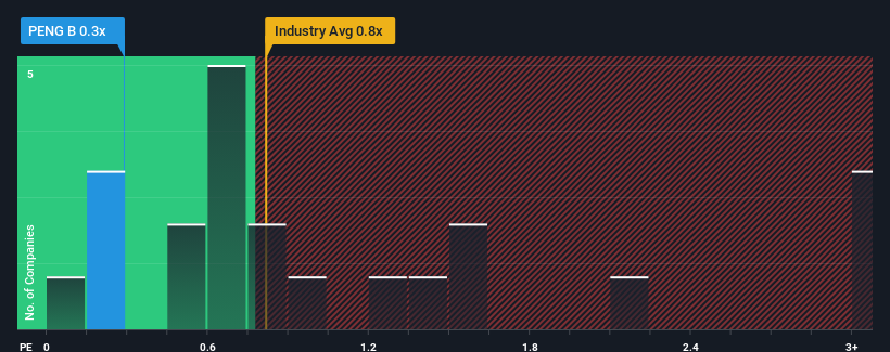 ps-multiple-vs-industry