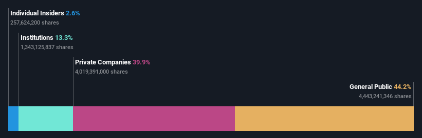 Ownership breakdown