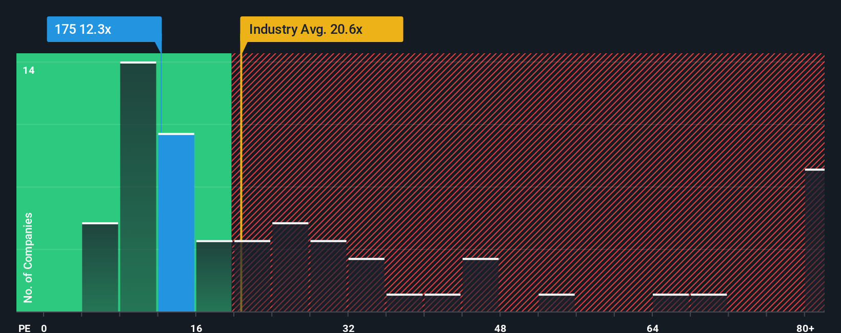 pe-multiple-vs-industry