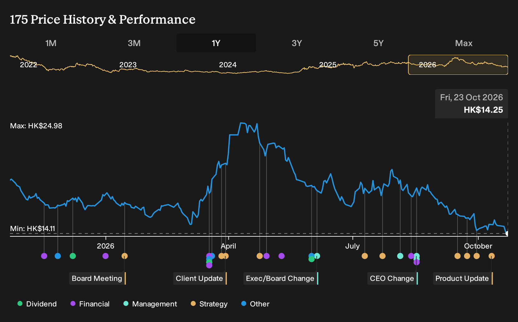 SEHK:175 1-Year Stock Price Chart