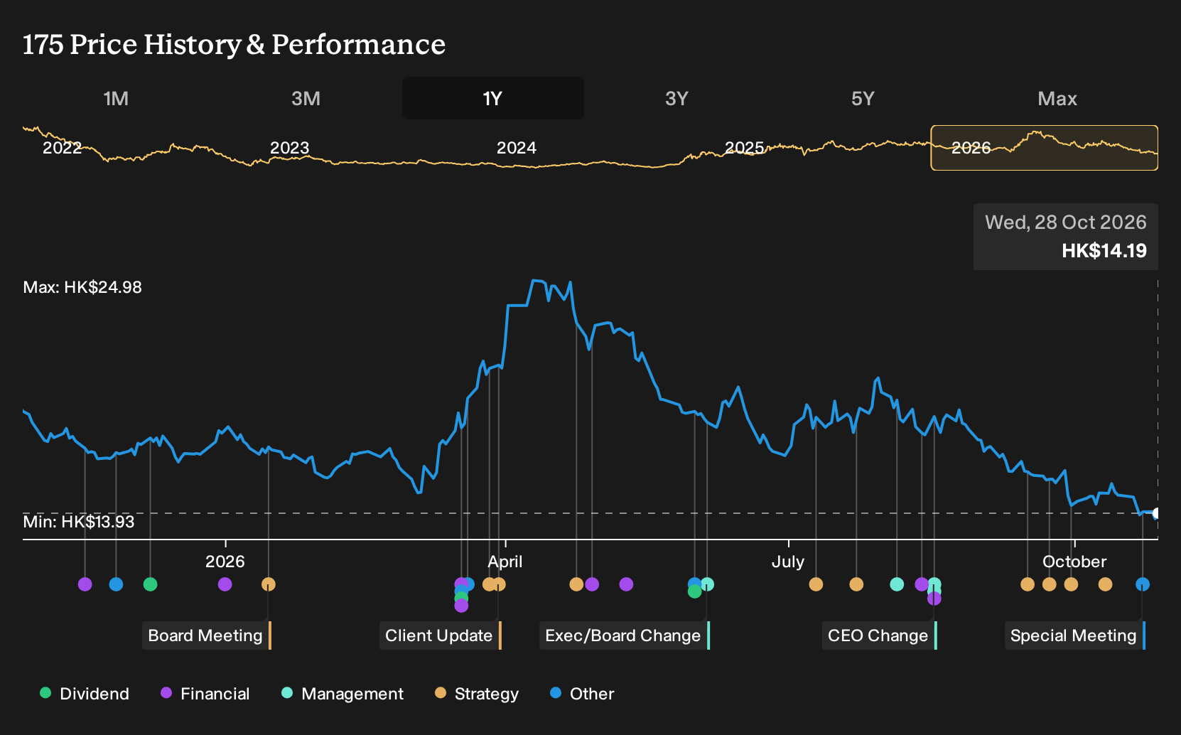 SEHK:175 1-Year Stock Price Chart