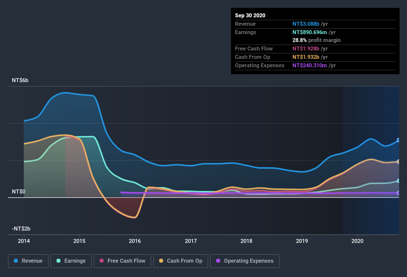 earnings-and-revenue-history