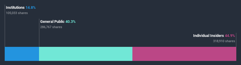 ownership-breakdown