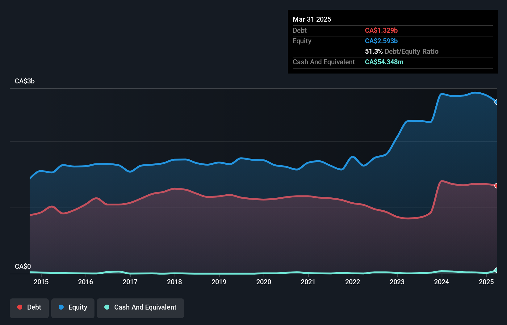 debt-equity-history-analysis