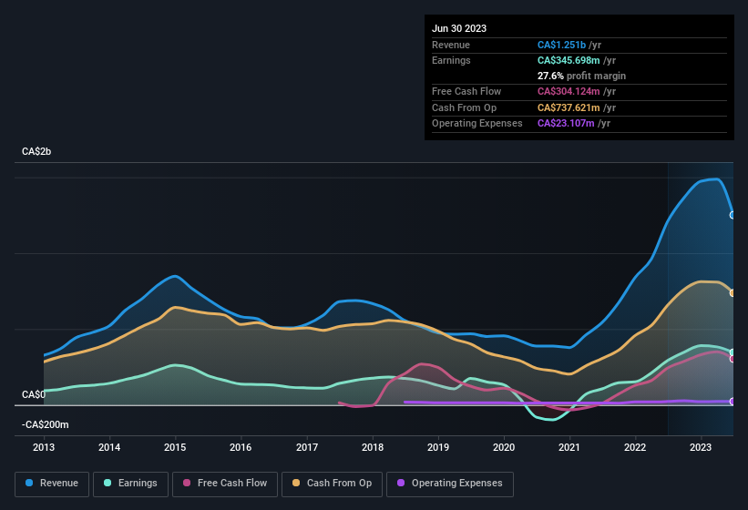 earnings-and-revenue-history