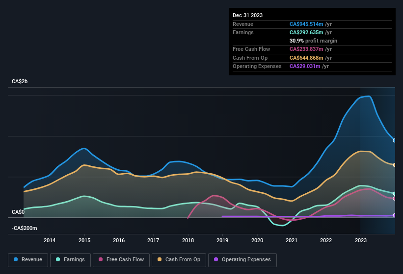 earnings-and-revenue-history